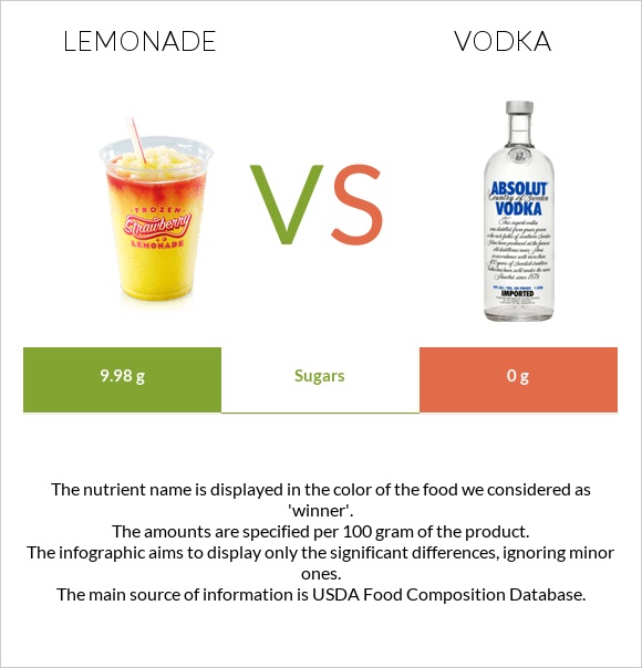 Lemonade vs Vodka infographic