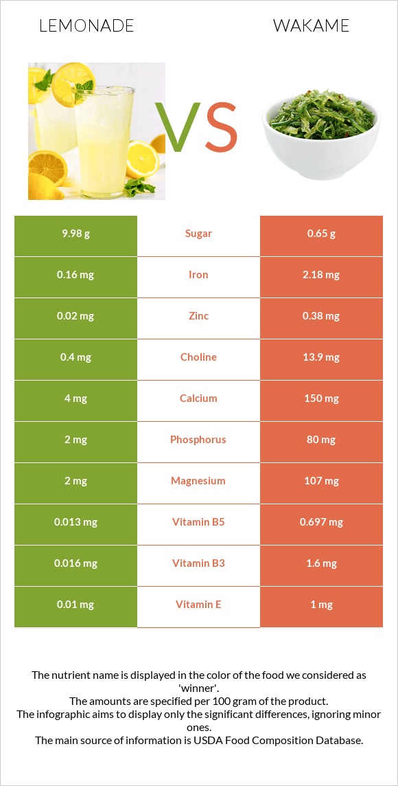 Լիմոնադ vs Wakame infographic