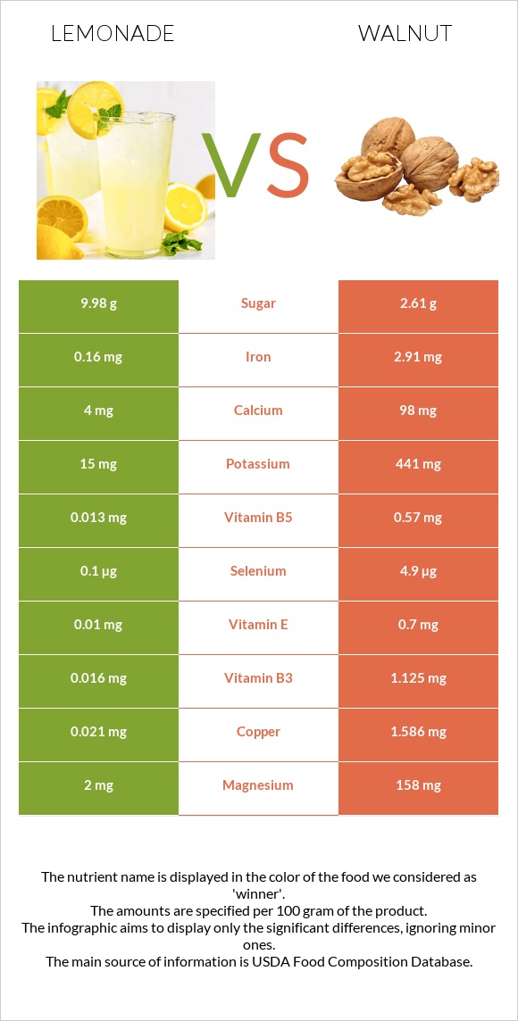 Լիմոնադ vs Ընկույզ infographic