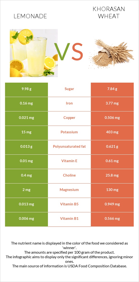 Lemonade vs Khorasan wheat infographic