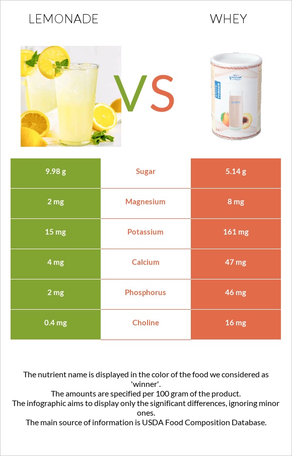 Lemonade vs Whey infographic
