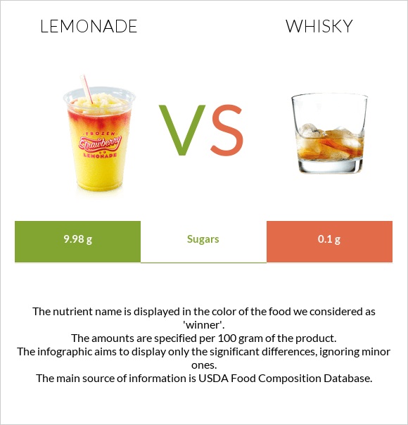 Lemonade vs Whisky infographic
