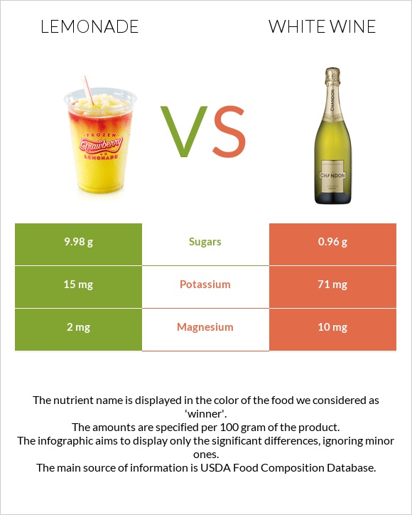 Lemonade vs White wine infographic