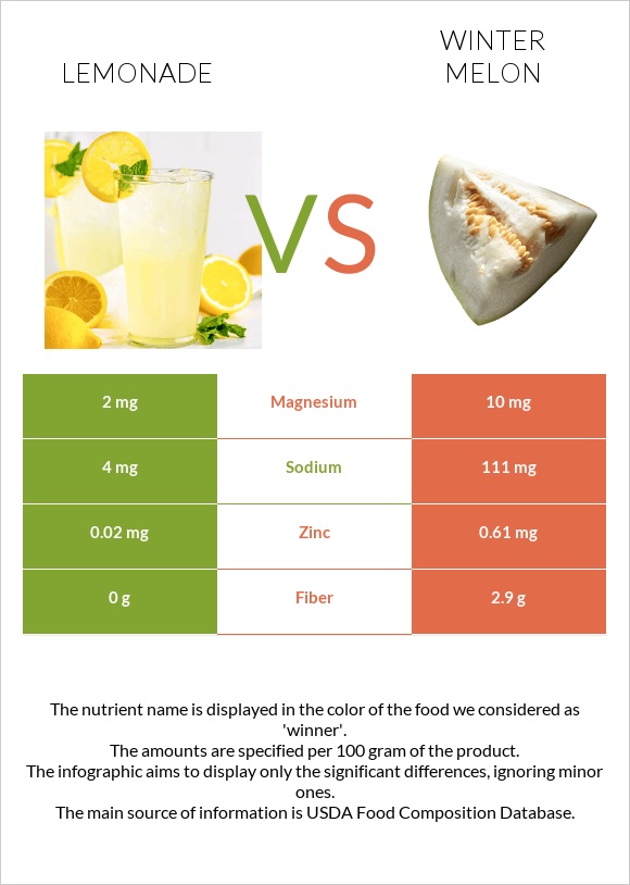 Լիմոնադ vs Ձմեռային սեխ infographic