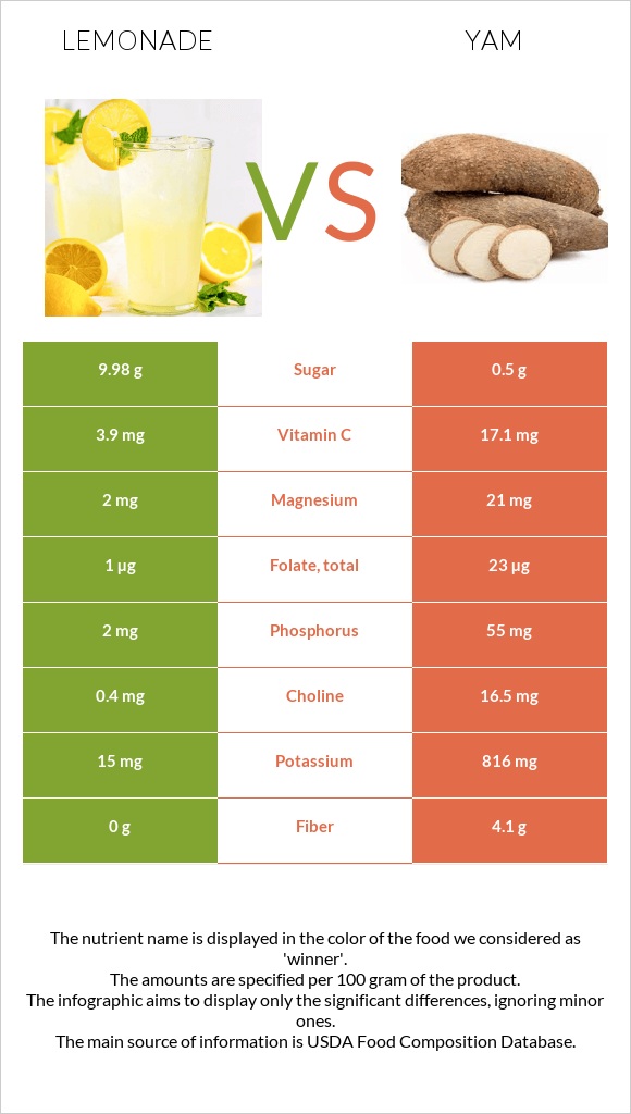 Lemonade vs Yam infographic