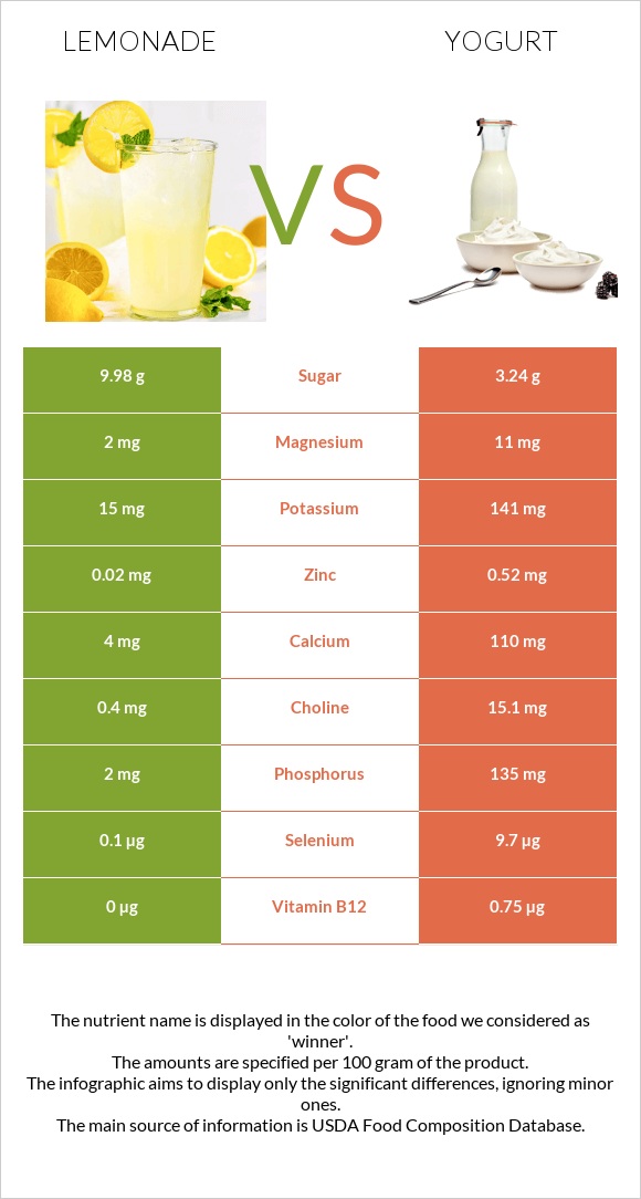 Lemonade vs Yogurt infographic