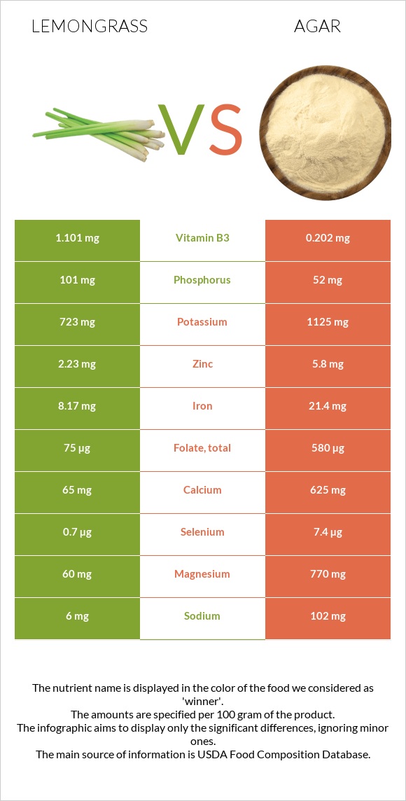 Lemongrass vs Agar infographic