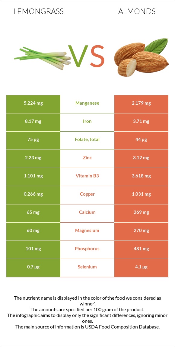 Lemongrass vs Almonds infographic