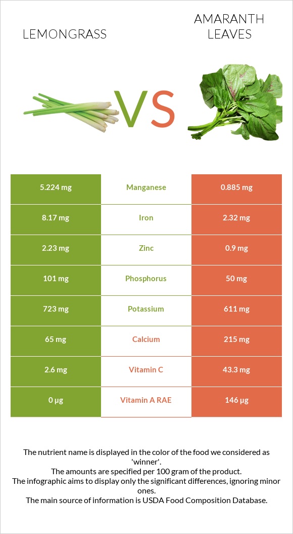 Lemongrass vs Ամարանթի տերևներ infographic