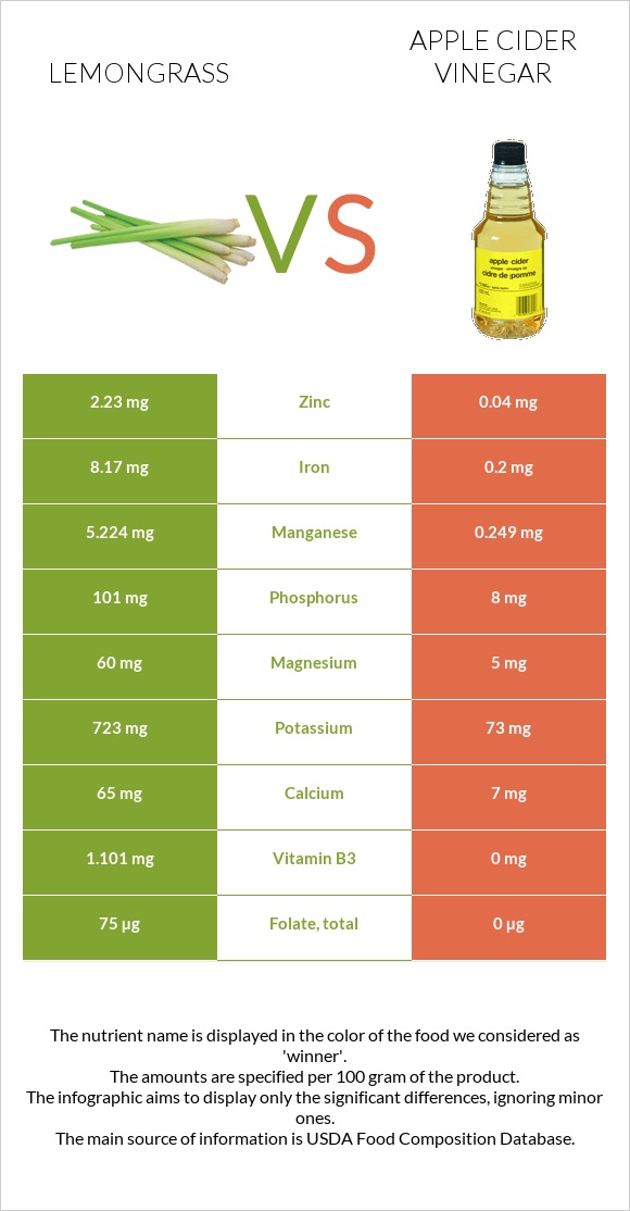 Lemongrass vs Apple cider vinegar infographic