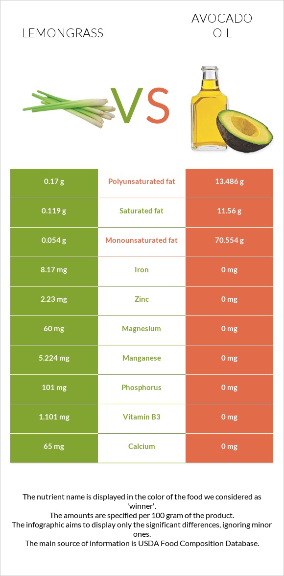 Lemongrass vs Avocado oil infographic