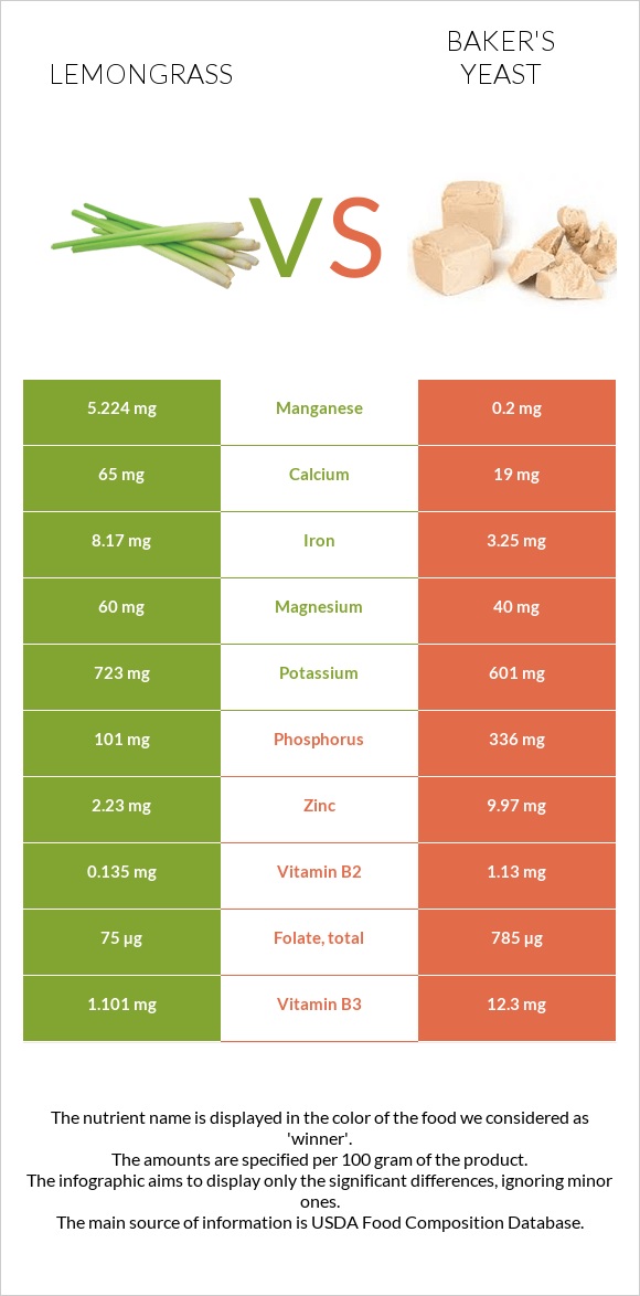 Lemongrass vs Baker's yeast infographic