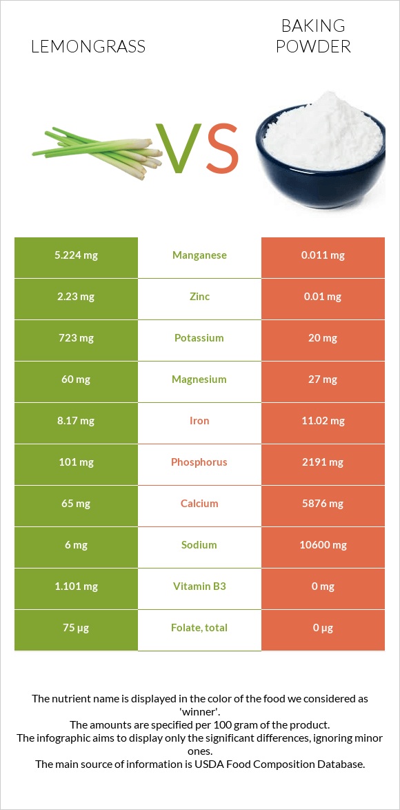 Lemongrass vs Baking powder infographic