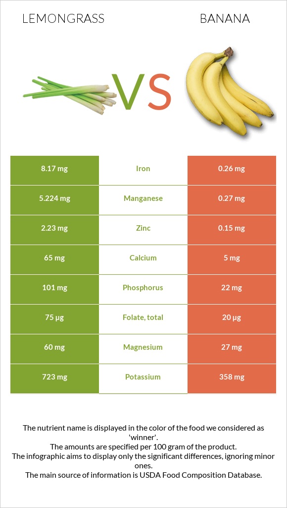 Lemongrass vs Banana infographic