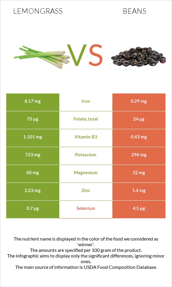 Lemongrass vs Beans infographic
