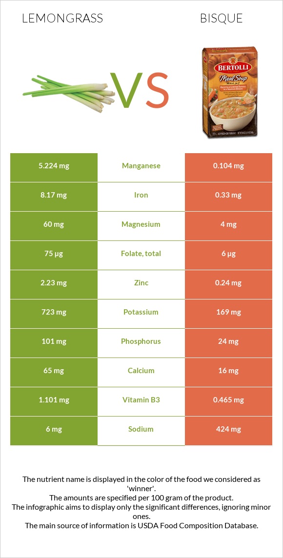 Lemongrass vs Bisque infographic