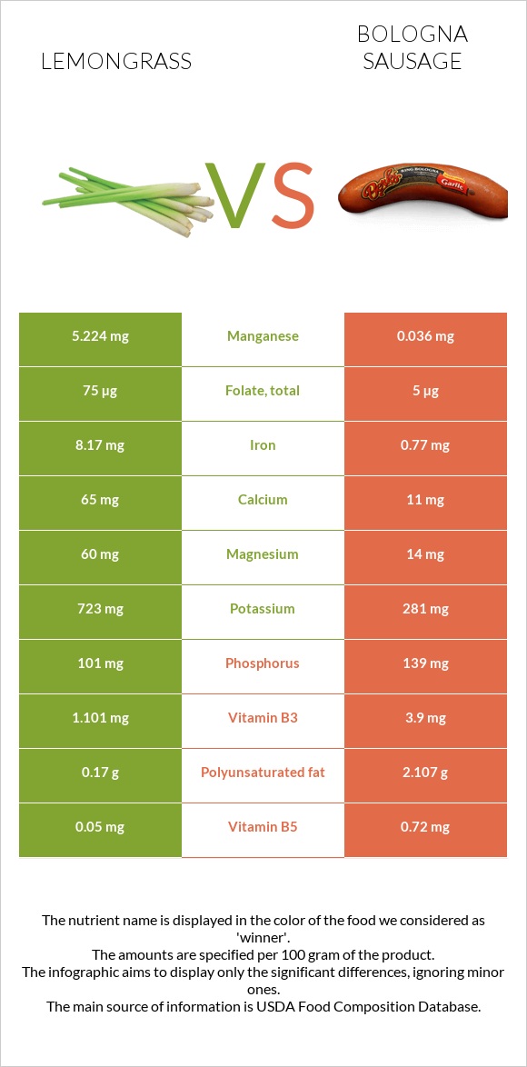 Lemongrass vs Bologna sausage infographic
