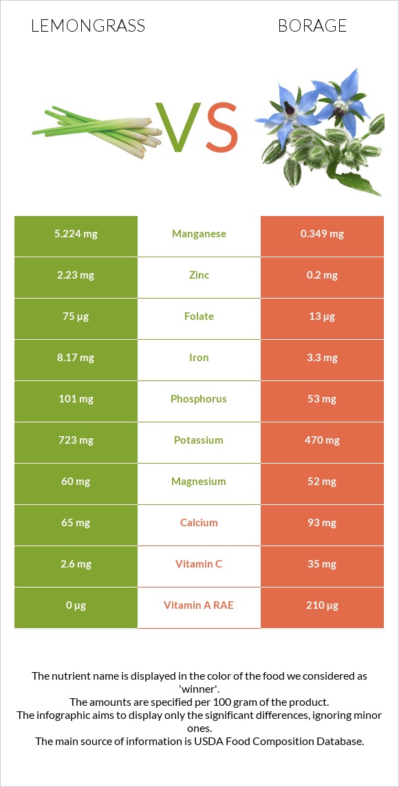 Lemongrass vs Borage infographic