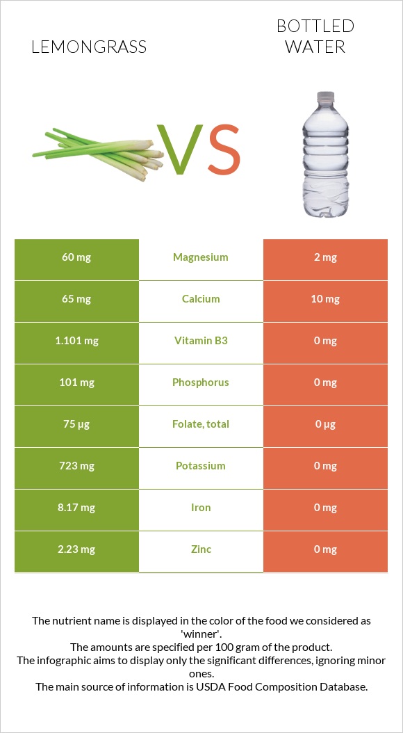 Lemongrass vs Bottled water infographic