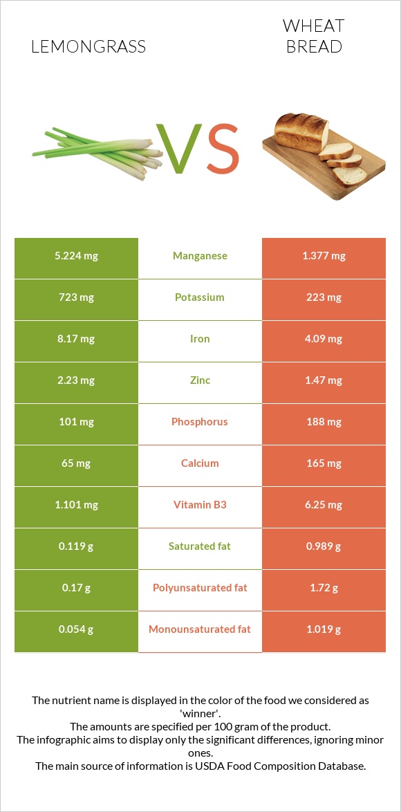 Lemongrass vs Wheat Bread infographic