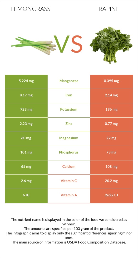 Lemongrass vs Rapini infographic