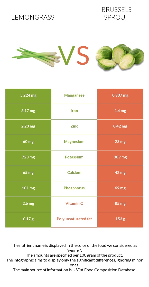 Lemongrass vs Բրյուսելյան կաղամբ infographic