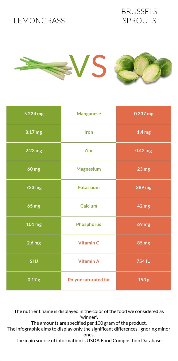 Lemongrass vs Brussels sprout infographic