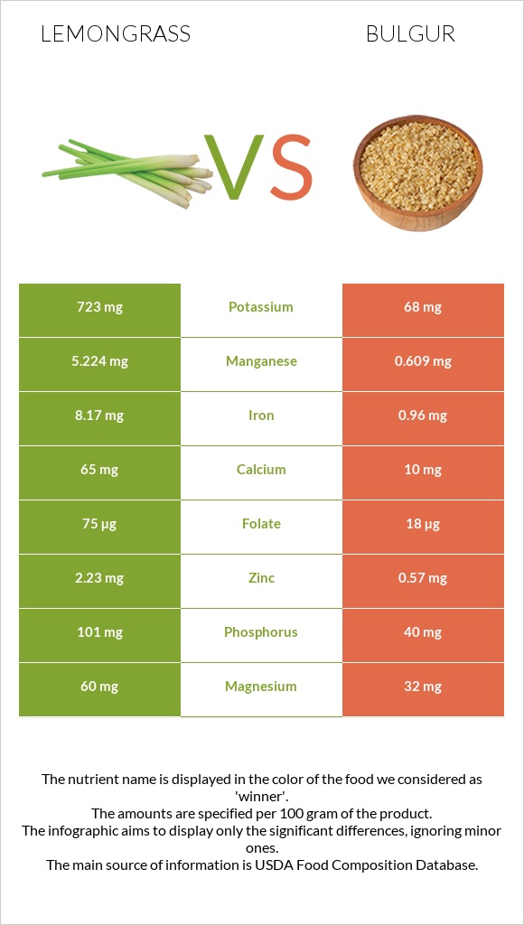 Lemongrass vs Բլղուր infographic
