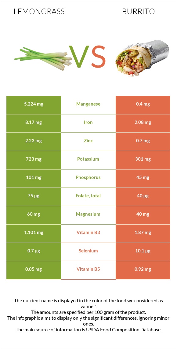 Lemongrass vs Burrito infographic