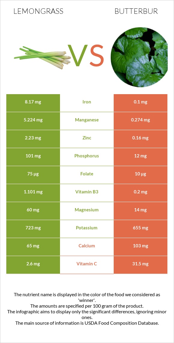 Lemongrass vs Butterbur infographic