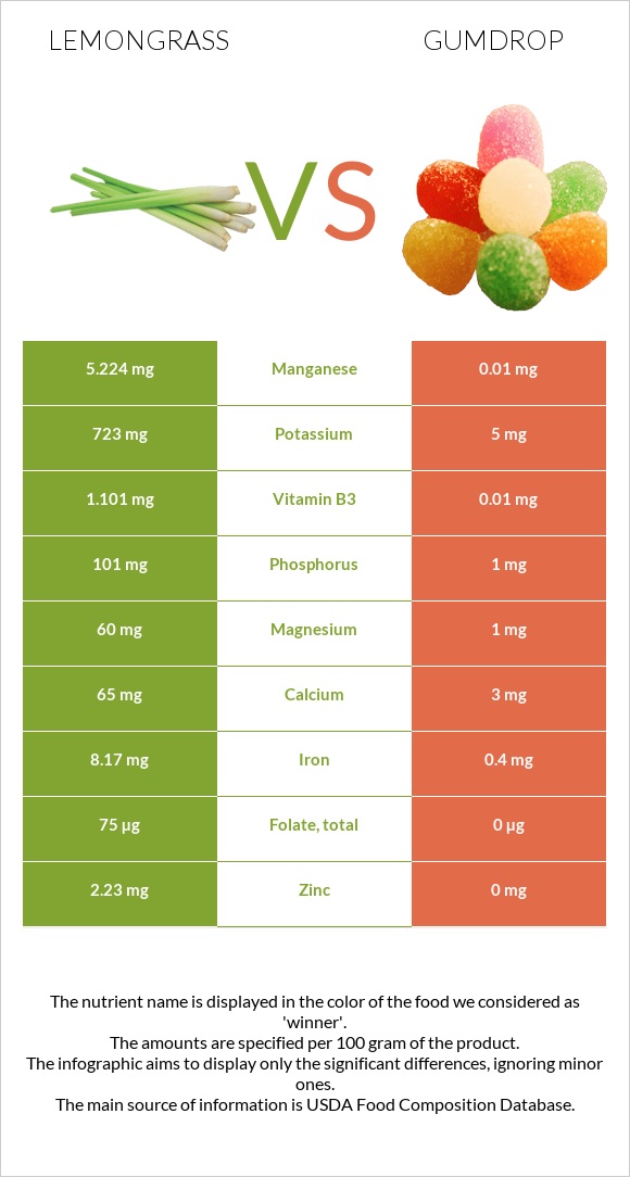 Lemongrass vs Gumdrop infographic