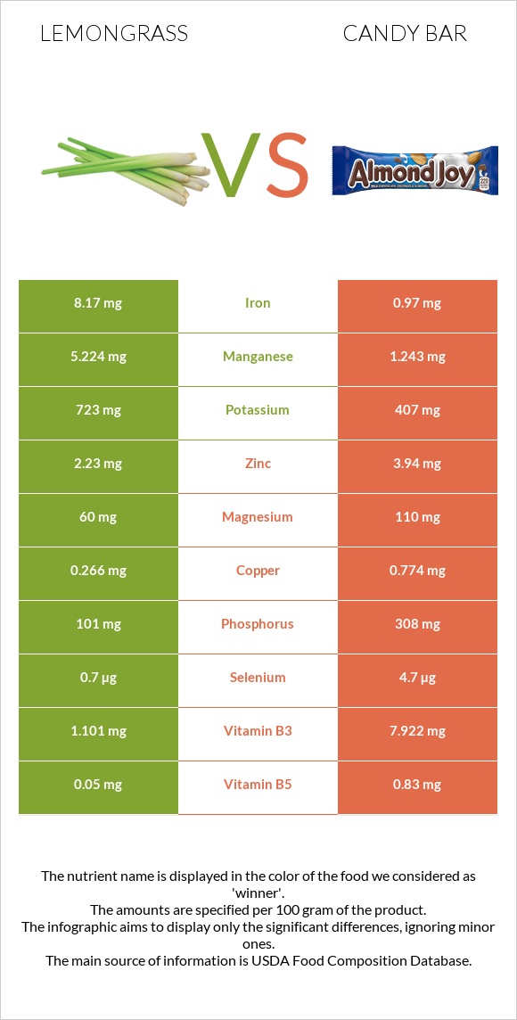 Lemongrass vs Candy bar infographic