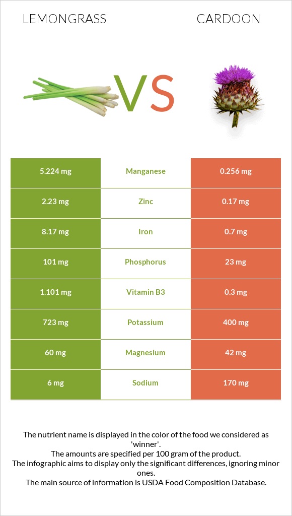 Lemongrass vs Cardoon infographic