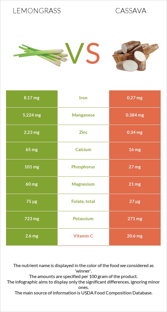 Lemongrass vs Cassava infographic