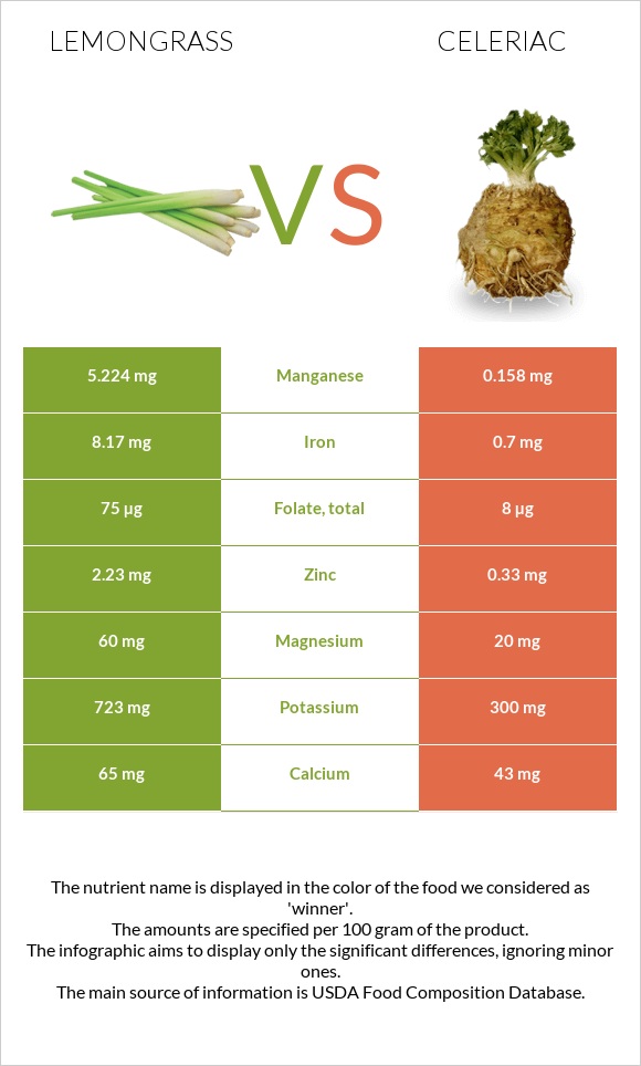 Lemongrass vs Celeriac infographic
