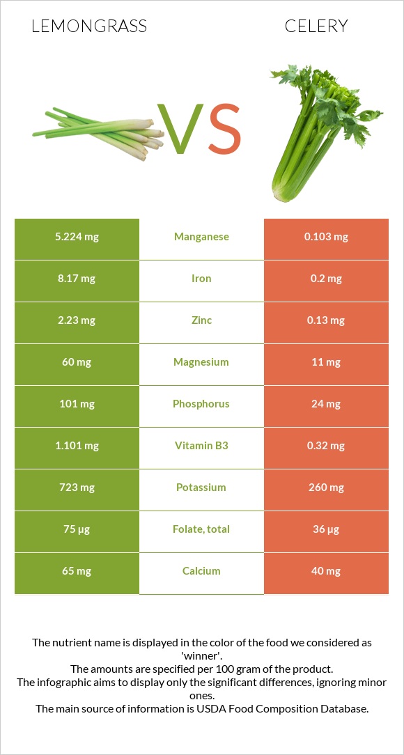 Lemongrass vs Celery infographic