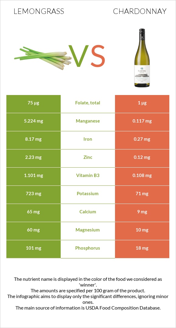 Lemongrass vs Chardonnay infographic