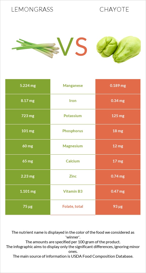 Lemongrass vs Chayote infographic
