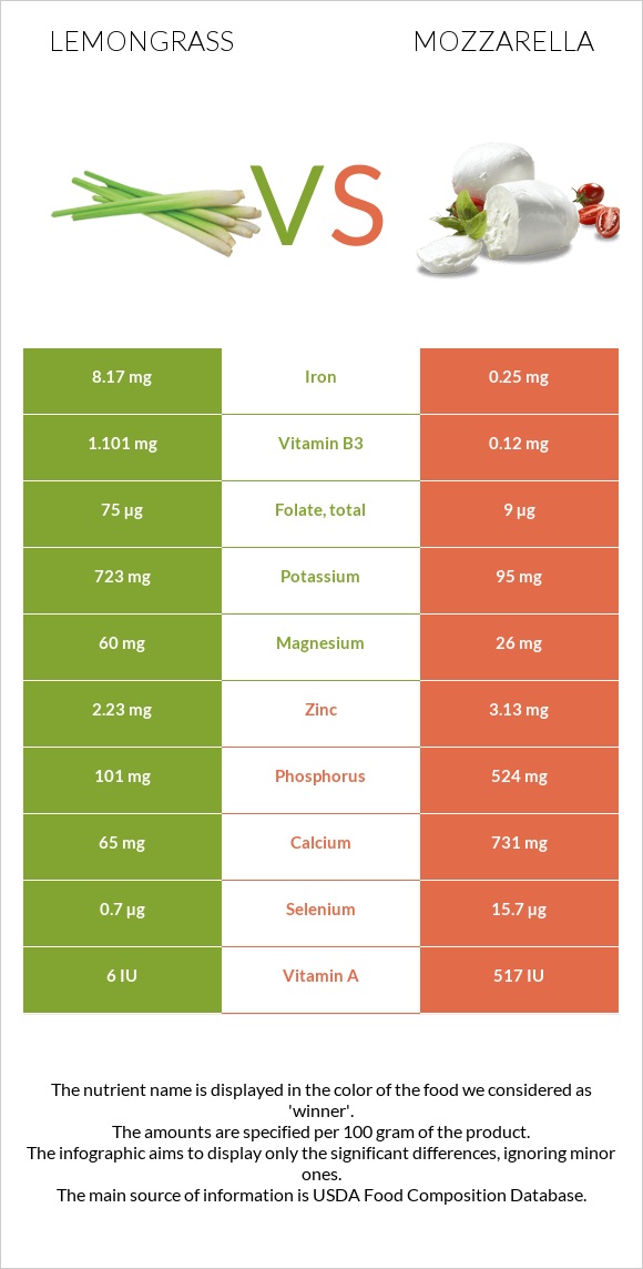 Lemongrass vs Մոցարելլա infographic