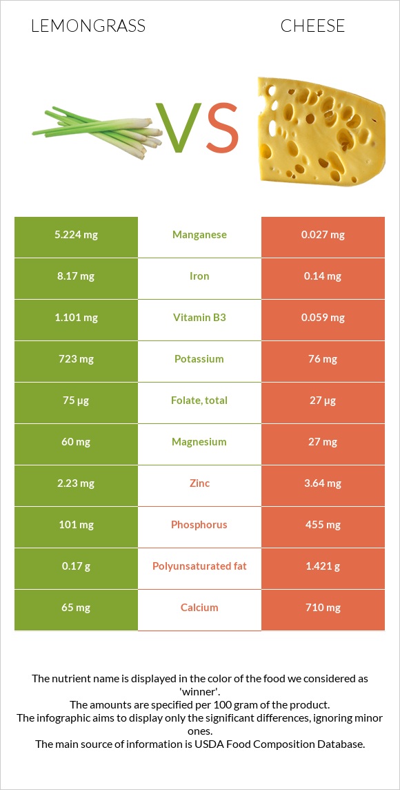 Lemongrass vs Պանիր infographic