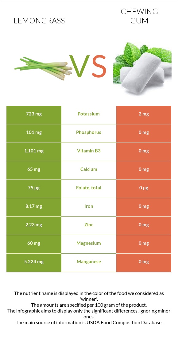 Lemongrass vs Chewing gum infographic