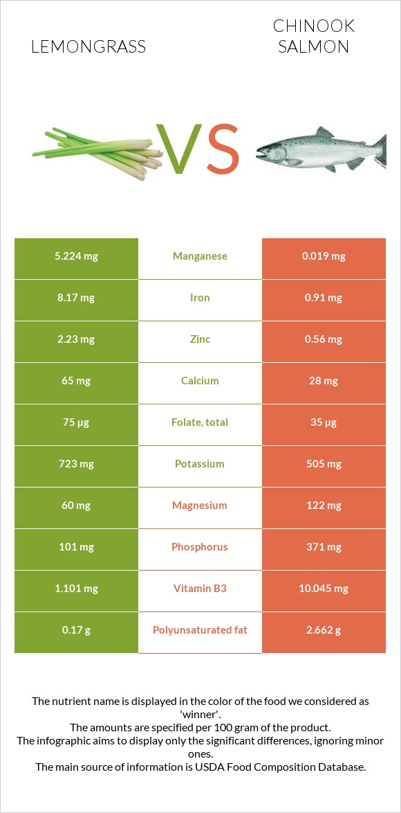 Lemongrass vs Chinook salmon infographic