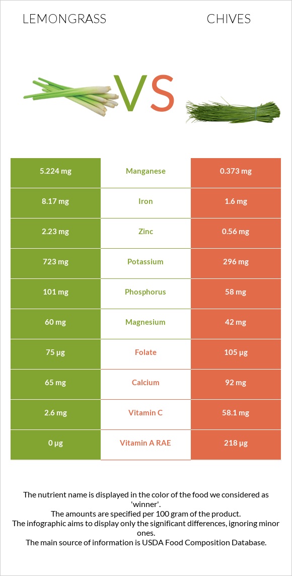 Lemongrass vs Մանր սոխ infographic