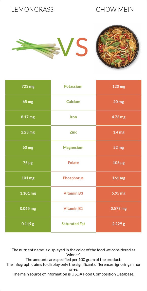 Lemongrass vs Chow mein infographic