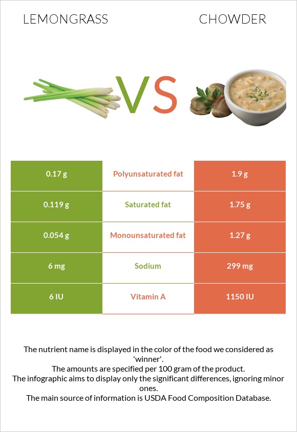Lemongrass vs Chowder infographic