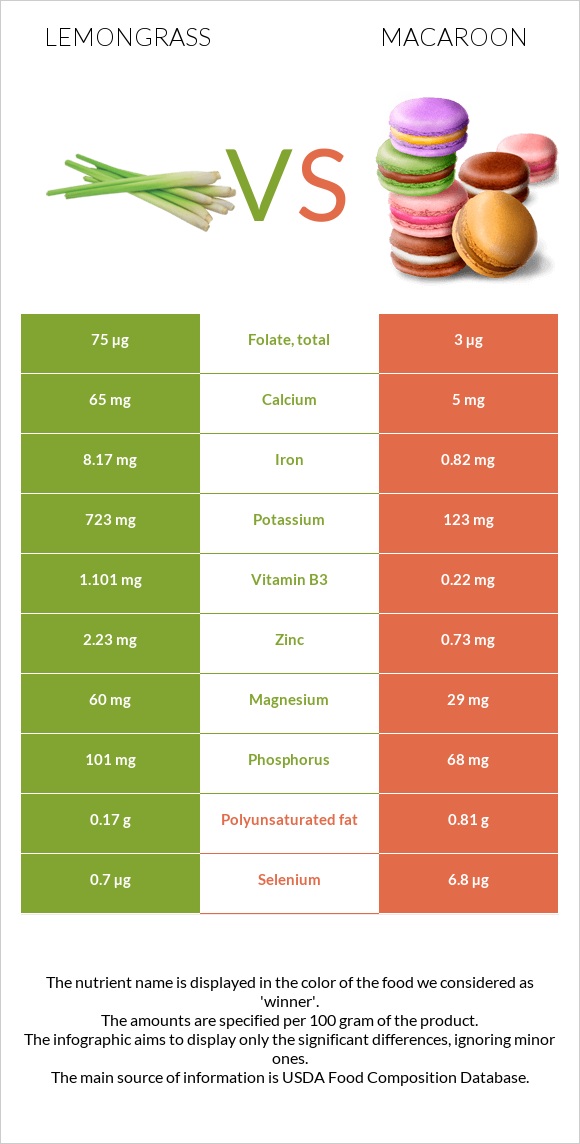 Lemongrass vs Նշով թխվածք infographic