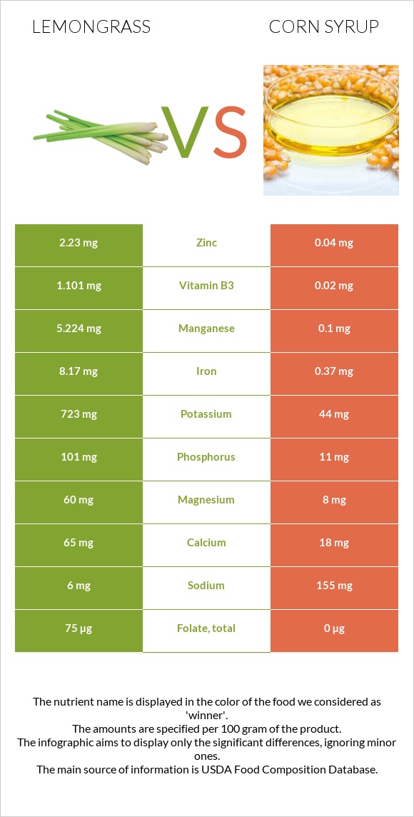 Lemongrass vs Եգիպտացորենի օշարակ infographic