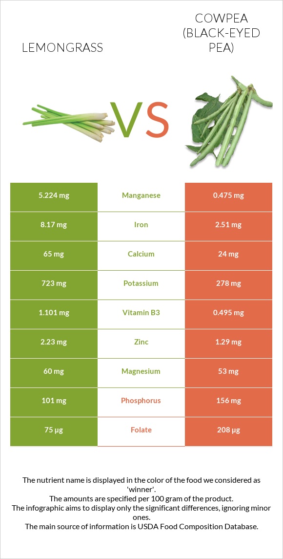 Lemongrass vs Cowpea (Black-eyed pea) infographic