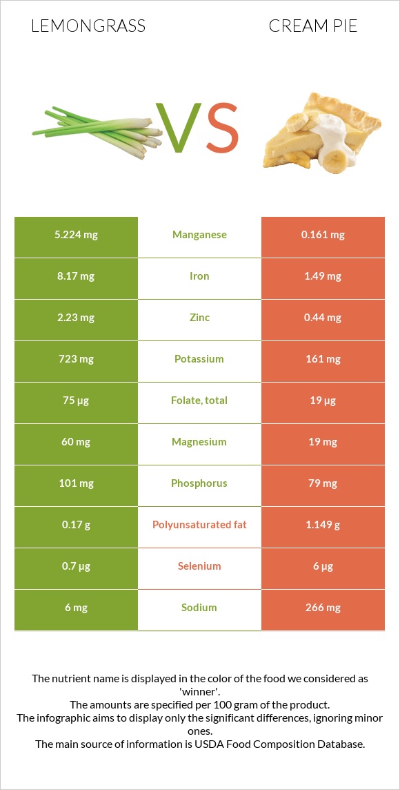 Lemongrass vs Cream pie infographic