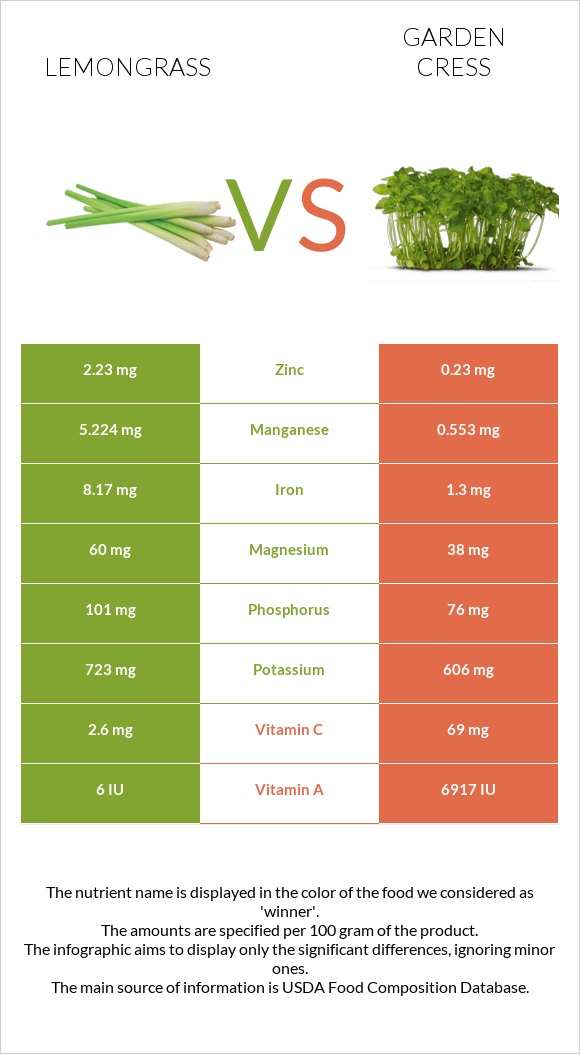 Lemongrass vs Garden cress infographic
